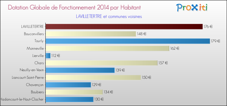 Montant des dotations globales de fonctionnement DGF par Habitant pour LAVILLETERTRE et les communes proches en 2014. Comparaison des des dotations globales de fonctionnement DGF par habitant pour LAVILLETERTRE et les communes voisines en 2014.