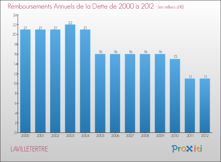 Evolution de l'annuité de la dette pour la commune de LAVILLETERTRE de 2000 à 2012 Annuités de la dette pour LAVILLETERTRE de 2000 à 2012