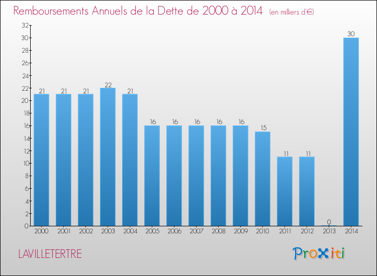 Evolution de l'annuité de la dette pour la commune de LAVILLETERTRE de 2000 à 2014 Annuités de la dette pour LAVILLETERTRE de 2000 à 2014