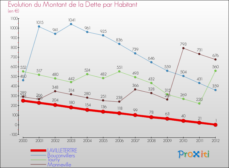 Evolution de la dette par habitant pour la commune de LAVILLETERTRE et les communes proches de 2000 à 2012 Comparaison de la dette par habitant pour LAVILLETERTRE et les communes voisines de 2000 à 2012