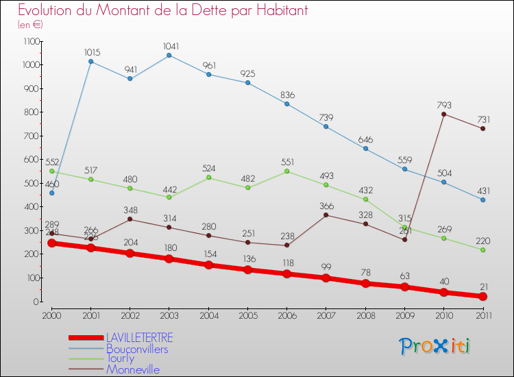 Evolution de la dette par habitant pour la commune de LAVILLETERTRE et les communes proches Comparaison de la dette par habitant pour LAVILLETERTRE et les communes voisines