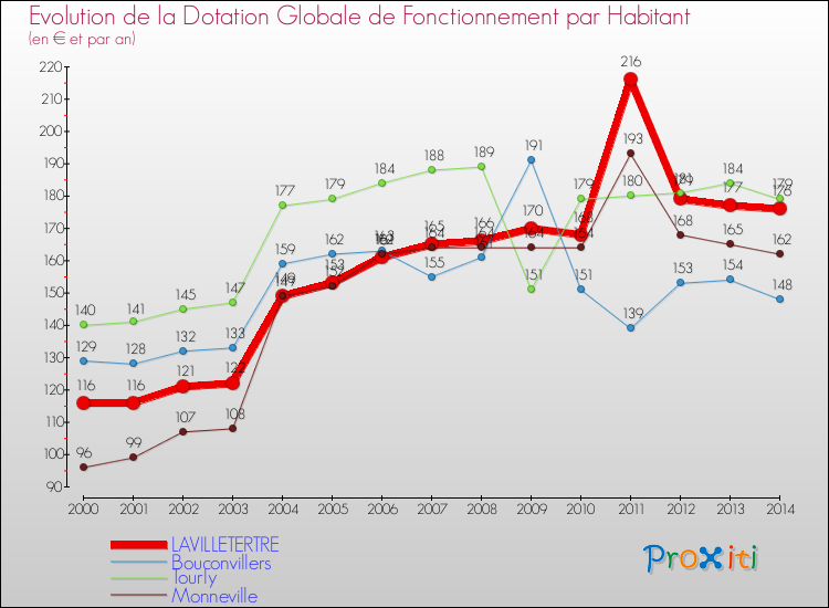 Evolution et montant de la dotation globale de fonctionnement par Habitant pour LAVILLETERTRE et les communes proches de 2000 à 2014. Comparaison des dotations globales de fonctionnement par habitant pour LAVILLETERTRE et les communes voisines de 2000 à 2014.