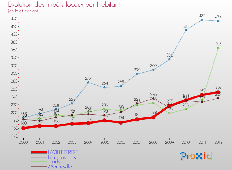 Evolution et montant des impôts locaux par Habitant pour LAVILLETERTRE et les communes proches Comparaison des impôts locaux par habitant pour LAVILLETERTRE et les communes voisines