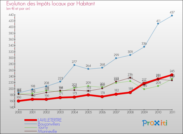 Evolution et montant des impôts locaux par Habitant pour LAVILLETERTRE et les communes proches Comparaison des impôts locaux par habitant pour LAVILLETERTRE et les communes voisines