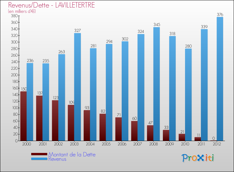 Evolution comparée de la dette et des revenus pour la commune de LAVILLETERTRE de 2000 à 2012 Comparaison de la dette et des revenus pour LAVILLETERTRE de 2000 à 2012