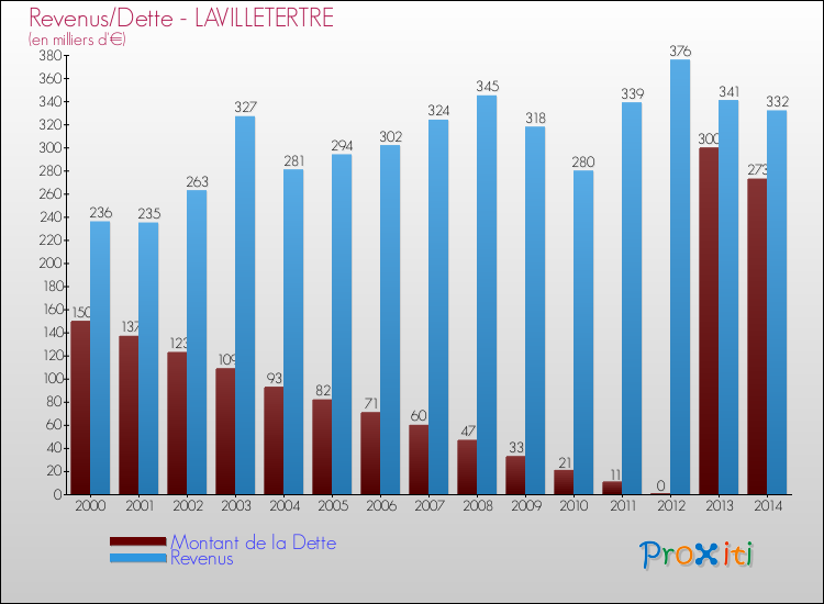Evolution comparée de la dette et des revenus pour la commune de LAVILLETERTRE de 2000 à 2014 Comparaison de la dette et des revenus pour LAVILLETERTRE de 2000 à 2014