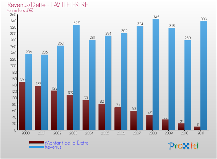 Evolution comparée de la dette et des revenus pour la commune de LAVILLETERTRE de 2000 à 2011 Comparaison de la dette et des revenus pour LAVILLETERTRE de 2000 à 2011