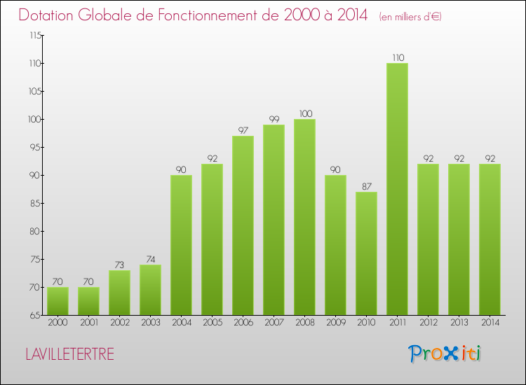 Evolution du montant de la Dotation Globale de Fonctionnement pour la commune de LAVILLETERTRE de 2000 à 2014 Evolution du montant de la Dotation Globale de Fonctionnement pour LAVILLETERTRE de 2000 à 2014