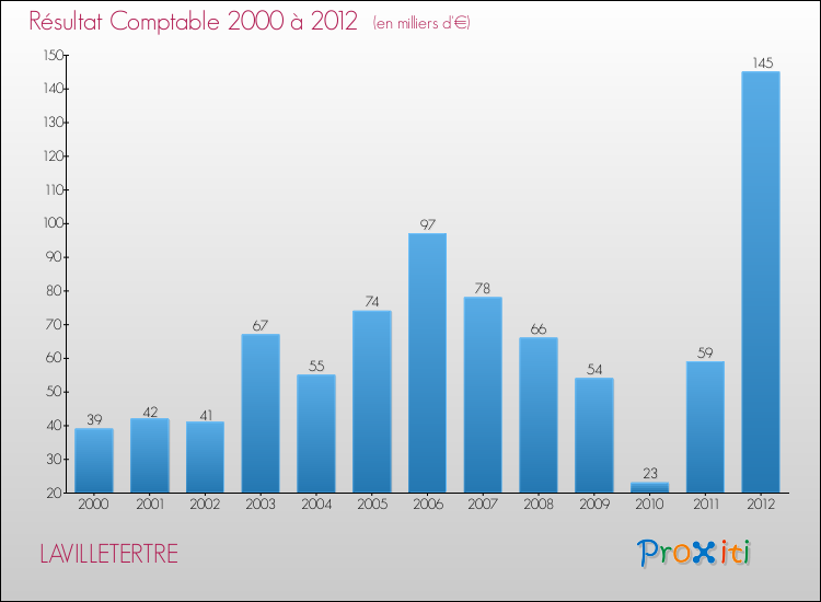 Evolution du résultat comptable pour la commune de LAVILLETERTRE de 2000 à 2012 Evolution du résultat comptable pour LAVILLETERTRE de 2000 à 2012