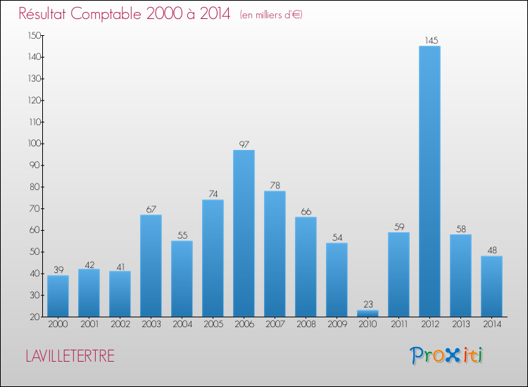 Evolution du résultat comptable pour la commune de LAVILLETERTRE de 2000 à 2014 Evolution du résultat comptable pour LAVILLETERTRE de 2000 à 2014