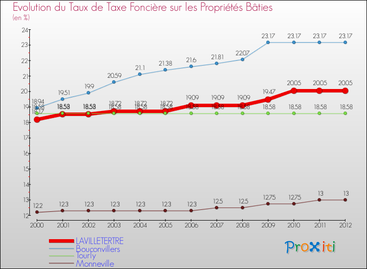 Evolution du taux de la taxe foncière sur le bati pour LAVILLETERTRE et les communes proches de 2000 à 2012 Comparaison des taux de taxe foncière sur le bati pour LAVILLETERTRE et les communes voisines de 2000 à 2012
