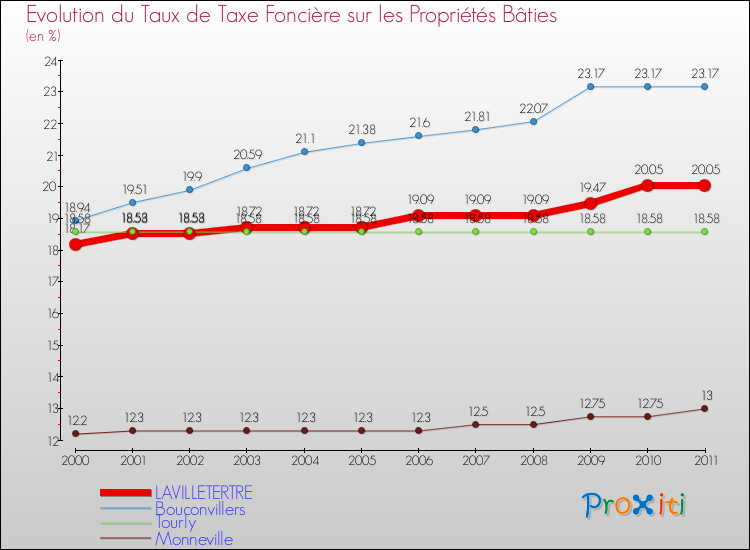 Evolution du taux de la taxe foncière sur le bati pour LAVILLETERTRE et les communes proches Comparaison des taux de taxe foncière sur le bati pour LAVILLETERTRE et les communes voisines