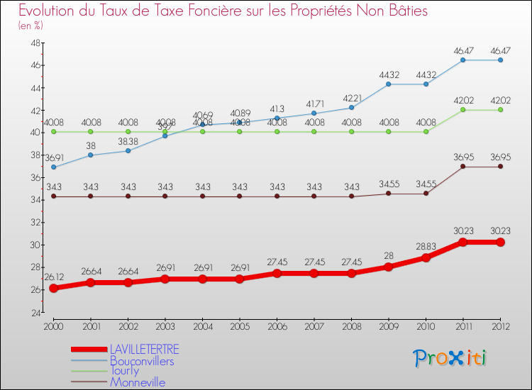 Evolution du taux de la taxe foncière sur les immeubles et terrains non batis pour LAVILLETERTRE et les communes proches de 2000 à 2012 Comparaison des taux de la taxe foncière sur les immeubles et terrains non batis pour LAVILLETERTRE et les communes voisines de 2000 à 2012