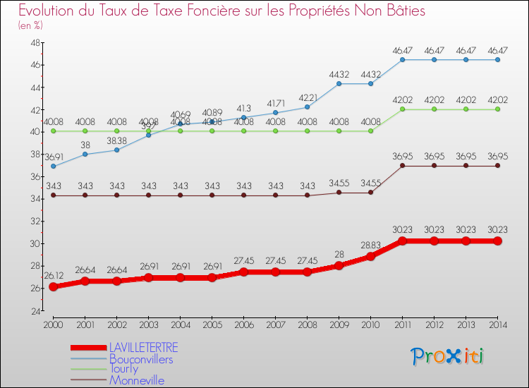 Evolution du taux de la taxe foncière sur les immeubles et terrains non batis pour LAVILLETERTRE et les communes proches de 2000 à 2014 Comparaison des taux de la taxe foncière sur les immeubles et terrains non batis pour LAVILLETERTRE et les communes voisines de 2000 à 2014