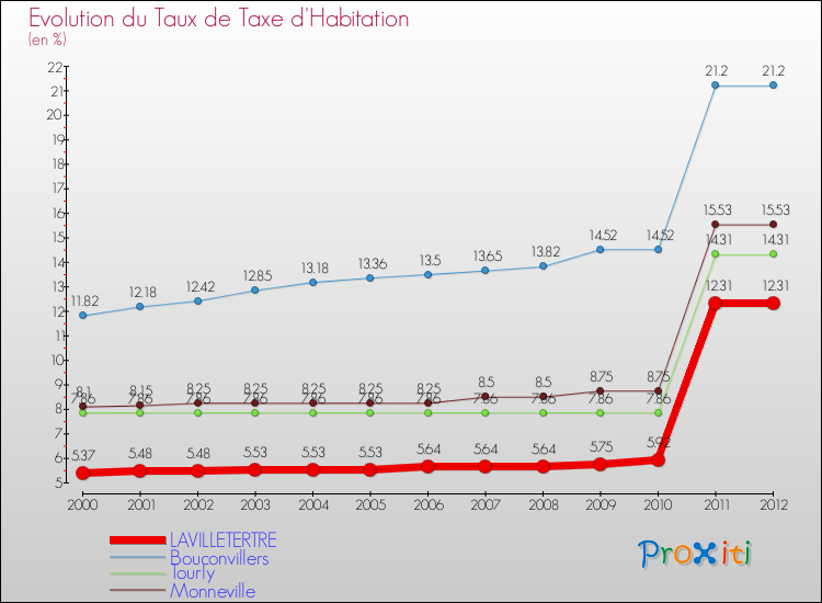 Evolution du taux de la taxe d'habitation pour LAVILLETERTRE et les communes proches Comparaison des taux de la taxe d'habitation pour LAVILLETERTRE et les communes voisines
