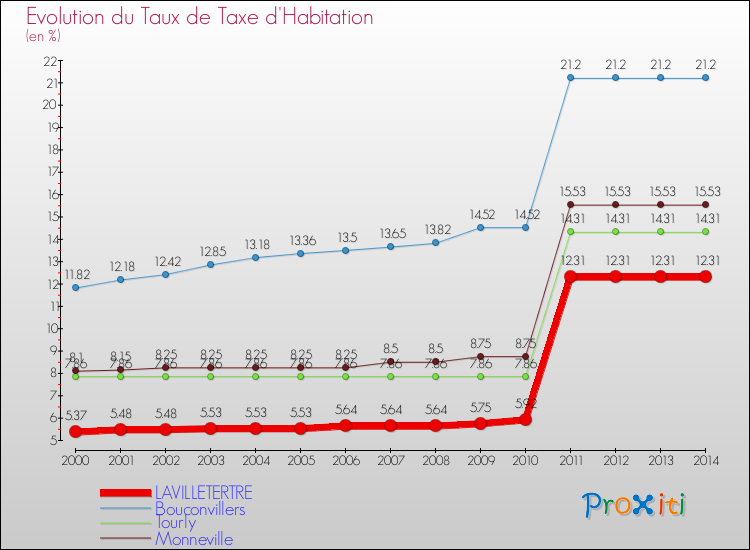 Evolution du taux de la taxe d'habitation pour LAVILLETERTRE et les communes proches de 2000 à 2014 Comparaison des taux de la taxe d'habitation pour LAVILLETERTRE et les communes voisines de 2000 à 2014
