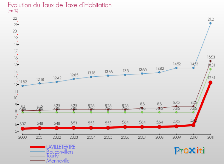 Evolution du taux de la taxe d'habitation pour LAVILLETERTRE et les communes proches Comparaison des taux de la taxe d'habitation pour LAVILLETERTRE et les communes voisines