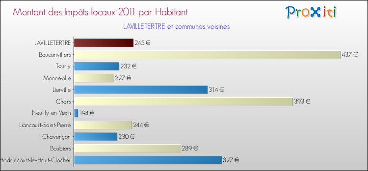 Montant des impôts locaux par Habitant pour LAVILLETERTRE et les communes proches Comparaison des impôts locaux par habitant pour LAVILLETERTRE et les communes voisines