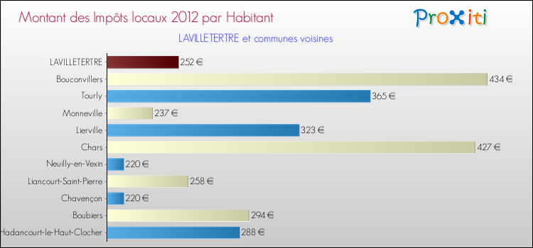 Montant des impôts locaux par Habitant pour LAVILLETERTRE et les communes proches Comparaison des impôts locaux par habitant pour LAVILLETERTRE et les communes voisines