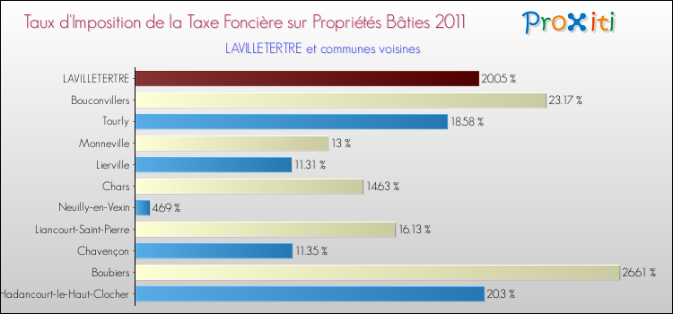 Taux d'imposition de la taxe foncière sur le bati 2011 pour LAVILLETERTRE et les communes proches Comparaison des taux d'imposition de la taxe foncière sur le bati 2011 pour LAVILLETERTRE et les communes voisines