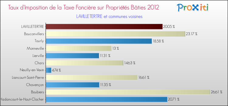 Taux d'imposition de la taxe foncière sur le bati 2012 pour LAVILLETERTRE et les communes proches Comparaison des taux d'imposition de la taxe foncière sur le bati 2012 pour LAVILLETERTRE et les communes voisines