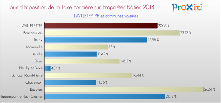 Taux d'imposition de la taxe foncière sur le bati 2014 pour LAVILLETERTRE et les communes proches Comparaison des taux d'imposition de la taxe foncière sur le bati 2014 pour LAVILLETERTRE et les communes voisines