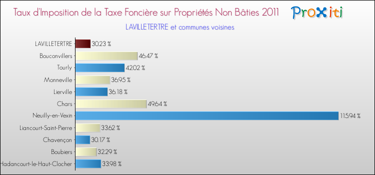 Taux d'imposition de la taxe foncière sur les immeubles et terrains non batis 2011 pour LAVILLETERTRE et les communes proches Comparaison des taux d'imposition de la taxe foncière sur les immeubles et terrains non batis 2011 pour LAVILLETERTRE et les communes voisines