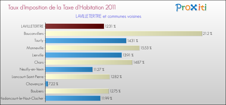 Taux d'imposition de la taxe d'habitation 2011 pour LAVILLETERTRE et les communes proches Comparaison des taux d'imposition de la taxe d'habitation 2011 pour LAVILLETERTRE et les communes voisines