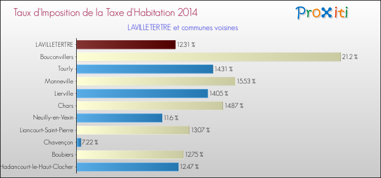 Taux d'imposition de la taxe d'habitation 2014 pour LAVILLETERTRE et les communes proches Comparaison des taux d'imposition de la taxe d'habitation 2014 pour LAVILLETERTRE et les communes voisines