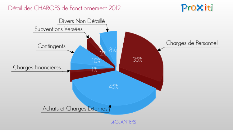 Décomposition des Charges de Fonctionnement 2012 de la commune de LéGLANTIERS Charges de Fonctionnement 2012 pour la commune de LéGLANTIERS