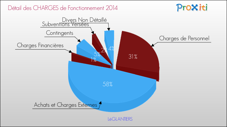 Décomposition des Charges de Fonctionnement 2014 de la commune de LéGLANTIERS Charges de Fonctionnement 2014 pour la commune de LéGLANTIERS