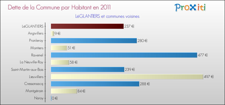 Dette par habitant de la commune en 2011 pour LéGLANTIERS et les communes proches Comparaison de la dette par habitant de la commune en 2011 pour LéGLANTIERS et les communes voisines