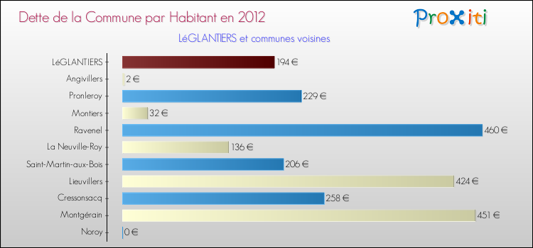 Dette par habitant de la commune en 2012 pour LéGLANTIERS et les communes proches Comparaison de la dette par habitant de la commune en 2012 pour LéGLANTIERS et les communes voisines