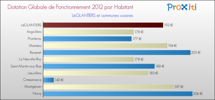 Montant des dotations globales de fonctionnement DGF par Habitant pour LéGLANTIERS et les communes proches Comparaison des des dotations globales de fonctionnement DGF par habitant pour LéGLANTIERS et les communes voisines