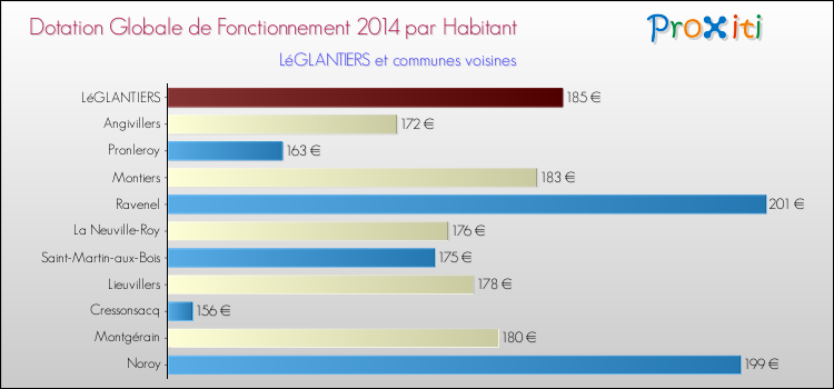 Montant des dotations globales de fonctionnement DGF par Habitant pour LéGLANTIERS et les communes proches en 2014. Comparaison des des dotations globales de fonctionnement DGF par habitant pour LéGLANTIERS et les communes voisines en 2014.