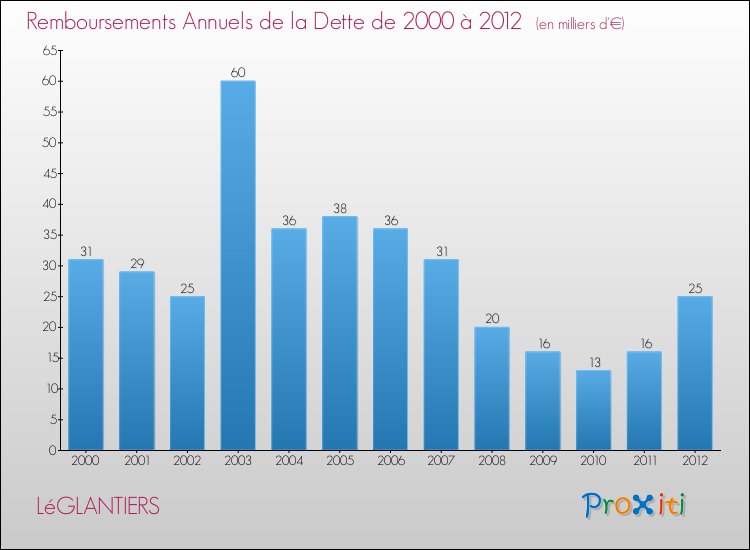 Evolution de l'annuité de la dette pour la commune de LéGLANTIERS de 2000 à 2012 Annuités de la dette pour LéGLANTIERS de 2000 à 2012