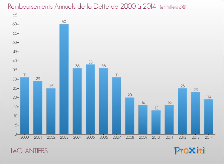Evolution de l'annuité de la dette pour la commune de LéGLANTIERS de 2000 à 2014 Annuités de la dette pour LéGLANTIERS de 2000 à 2014