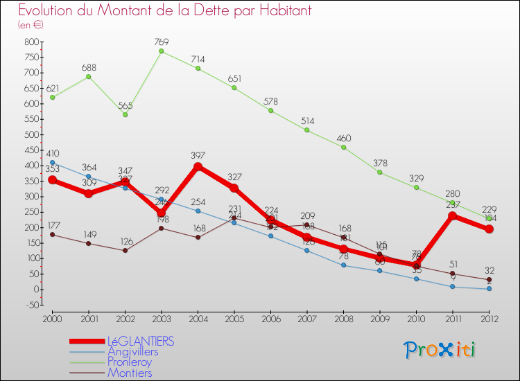 Evolution de la dette par habitant pour la commune de LéGLANTIERS et les communes proches de 2000 à 2012 Comparaison de la dette par habitant pour LéGLANTIERS et les communes voisines de 2000 à 2012