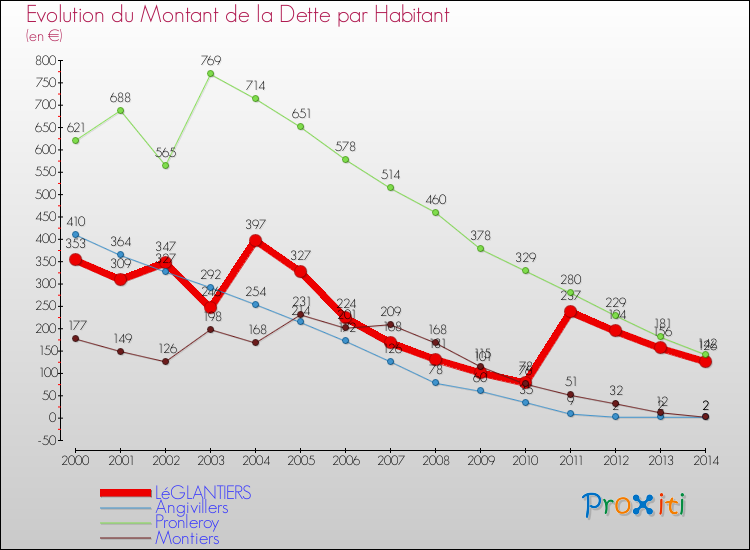 Evolution de la dette par habitant pour la commune de LéGLANTIERS et les communes proches de 2000 à 2014 Comparaison de la dette par habitant pour LéGLANTIERS et les communes voisines de 2000 à 2014