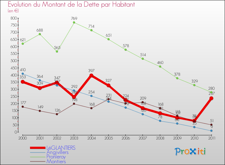 Evolution de la dette par habitant pour la commune de LéGLANTIERS et les communes proches Comparaison de la dette par habitant pour LéGLANTIERS et les communes voisines
