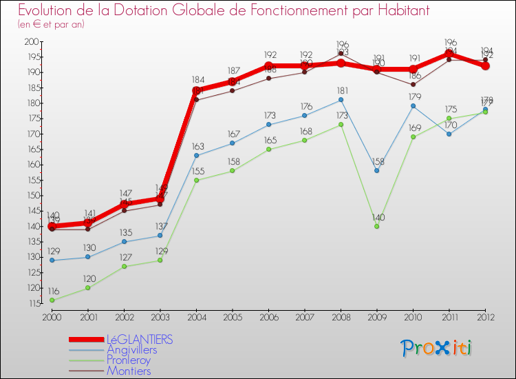 Evolution et montant de la dotation globale de fonctionnement par Habitant pour LéGLANTIERS et les communes proches Comparaison des dotations globales de fonctionnement par habitant pour LéGLANTIERS et les communes voisines