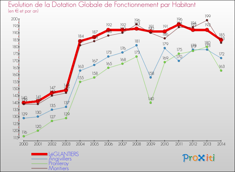 Evolution et montant de la dotation globale de fonctionnement par Habitant pour LéGLANTIERS et les communes proches de 2000 à 2014. Comparaison des dotations globales de fonctionnement par habitant pour LéGLANTIERS et les communes voisines de 2000 à 2014.