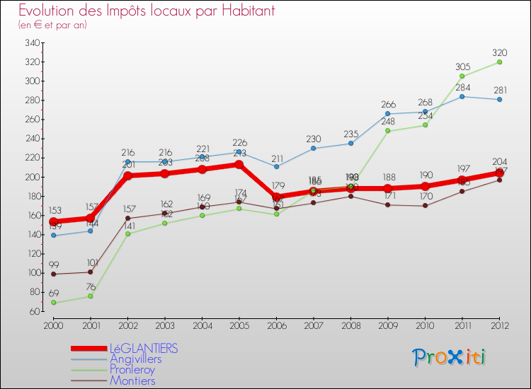 Evolution et montant des impôts locaux par Habitant pour LéGLANTIERS et les communes proches Comparaison des impôts locaux par habitant pour LéGLANTIERS et les communes voisines