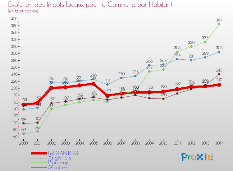 Evolution et montant des impôts locaux par Habitant pour LéGLANTIERS et les communes proches de 2000 à 2014 Comparaison des impôts locaux par habitant pour LéGLANTIERS et les communes voisines de 2000 à 2014