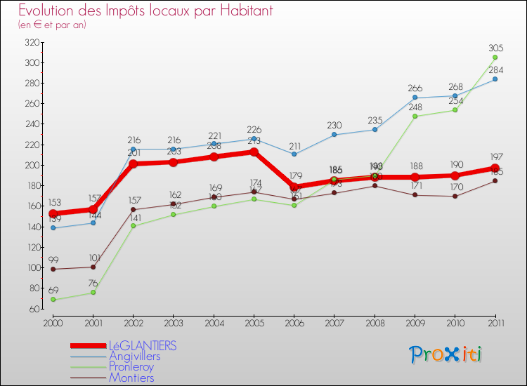 Evolution et montant des impôts locaux par Habitant pour LéGLANTIERS et les communes proches Comparaison des impôts locaux par habitant pour LéGLANTIERS et les communes voisines