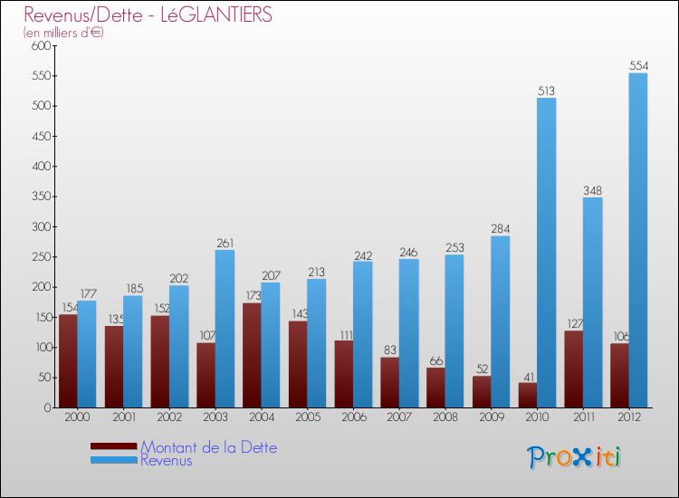 Evolution comparée de la dette et des revenus pour la commune de LéGLANTIERS de 2000 à 2012 Comparaison de la dette et des revenus pour LéGLANTIERS de 2000 à 2012