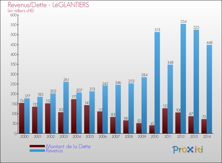 Evolution comparée de la dette et des revenus pour la commune de LéGLANTIERS de 2000 à 2014 Comparaison de la dette et des revenus pour LéGLANTIERS de 2000 à 2014