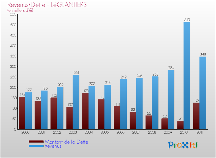 Evolution comparée de la dette et des revenus pour la commune de LéGLANTIERS de 2000 à 2011 Comparaison de la dette et des revenus pour LéGLANTIERS de 2000 à 2011