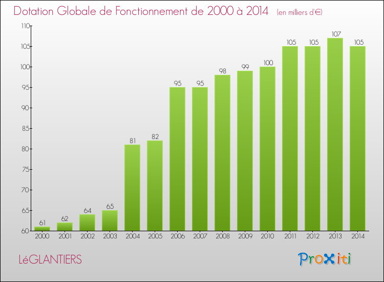 Evolution du montant de la Dotation Globale de Fonctionnement pour la commune de LéGLANTIERS de 2000 à 2014 Evolution du montant de la Dotation Globale de Fonctionnement pour LéGLANTIERS de 2000 à 2014