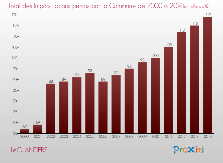 Evolution des Impôts Locaux pour la commune de LéGLANTIERS de 2000 à 2014 Evolution des Impôts Locaux pour LéGLANTIERS de 2000 à 2014